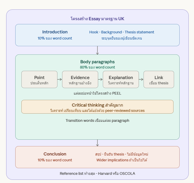 โครงสร้าง Essay ที่ถูกต้องตามมาตรฐาน UK